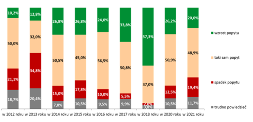 Prognozy dla rynku usług dekarskich w 2021 roku